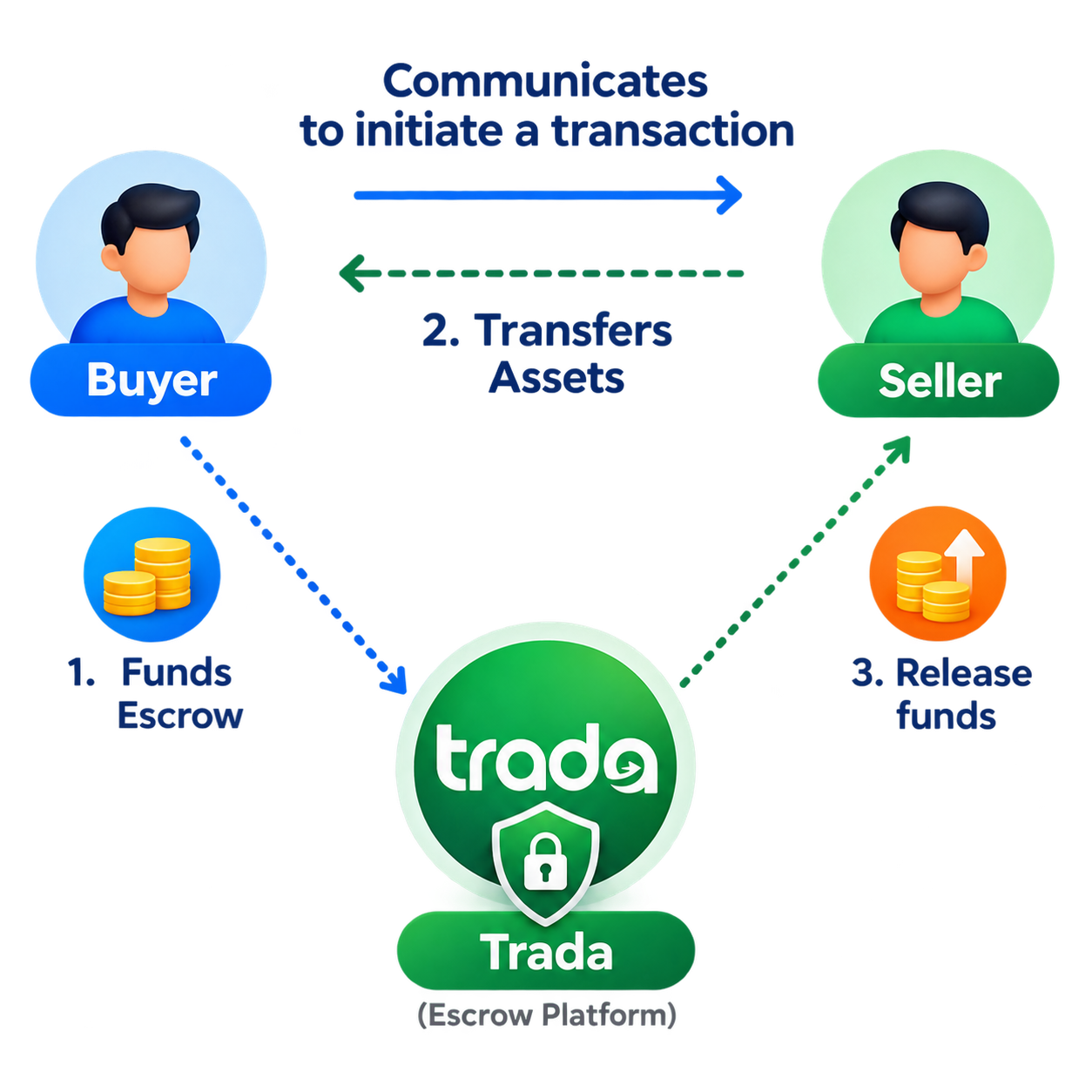 Trade with confidence using escrow